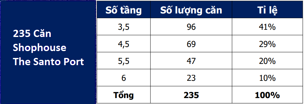 thống k&ecirc; tầng cao shophouse