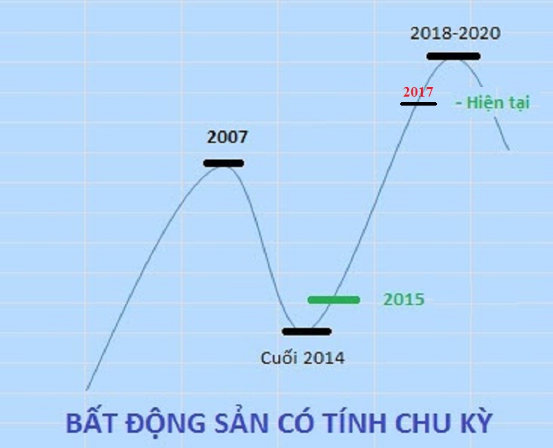 bất động sản c&oacute; t&iacute;nh chu kỳ